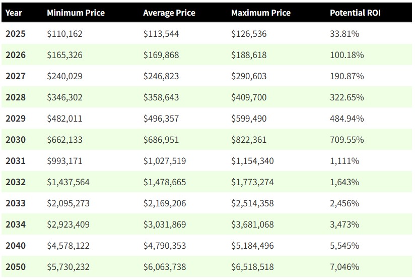 PricePrediction　ビットコイン　価格予測