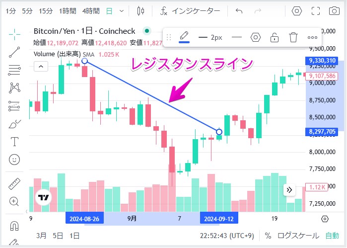 レジスタンスライン