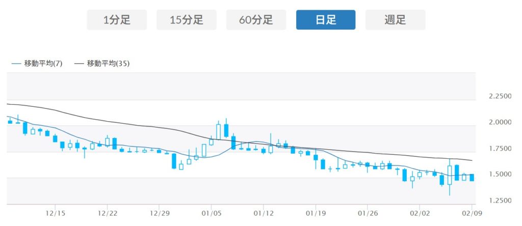 フレア　BITPOINT　日足チャート
